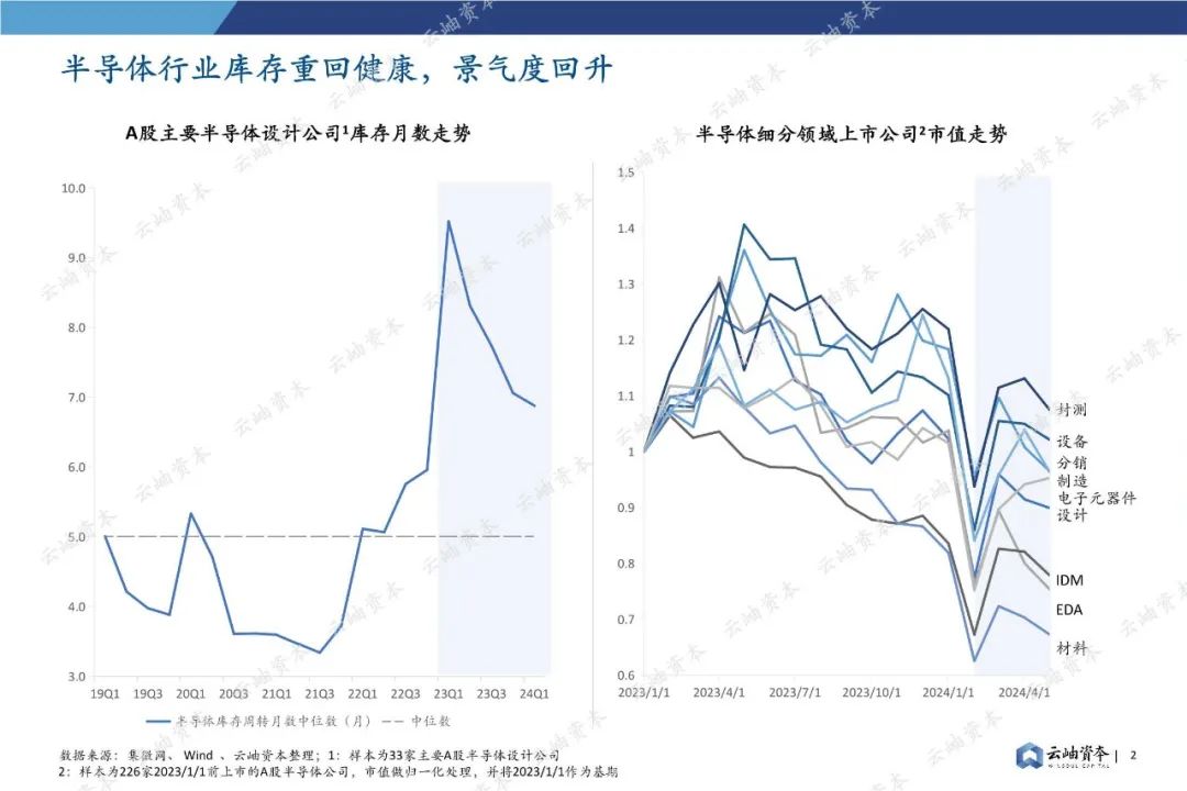 85頁(yè)深度報(bào)告，2024中國(guó)半導(dǎo)體投資分析與展望(圖2)