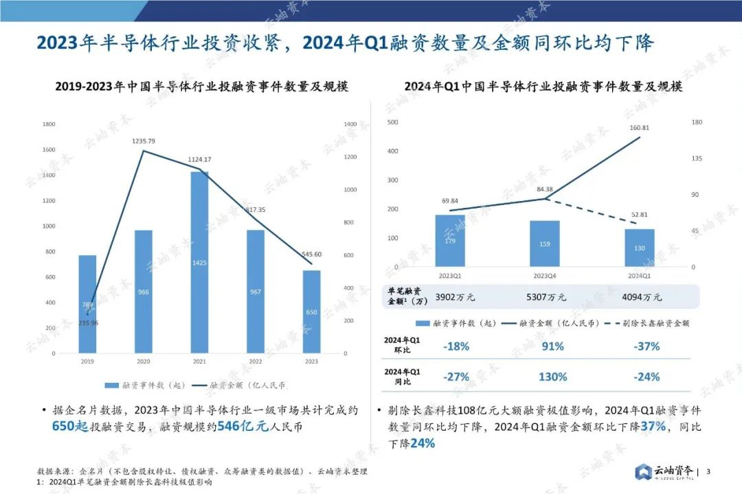 85頁(yè)深度報(bào)告，2024中國(guó)半導(dǎo)體投資分析與展望(圖3)