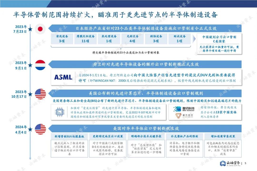 85頁(yè)深度報(bào)告，2024中國(guó)半導(dǎo)體投資分析與展望(圖5)