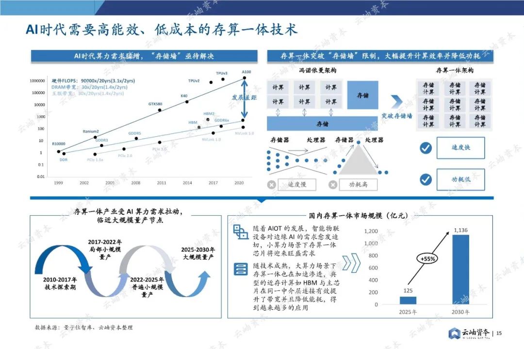 85頁(yè)深度報(bào)告，2024中國(guó)半導(dǎo)體投資分析與展望(圖15)